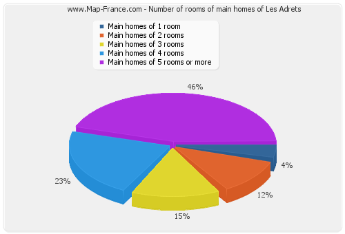 Number of rooms of main homes of Les Adrets
